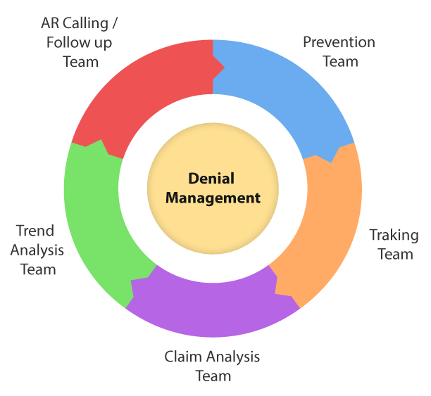 Denial Management