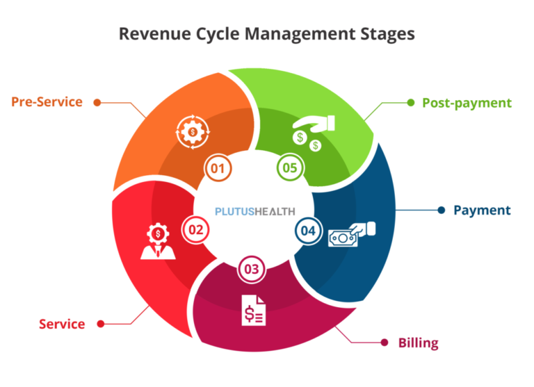 Revenue Cycle Management Stages